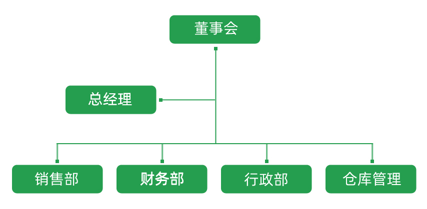 組織結(jié)構(gòu)